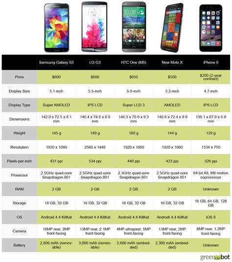 best cell phone comparison chart.
